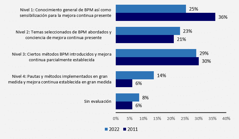 Etapas de implantación BPM en las empresas