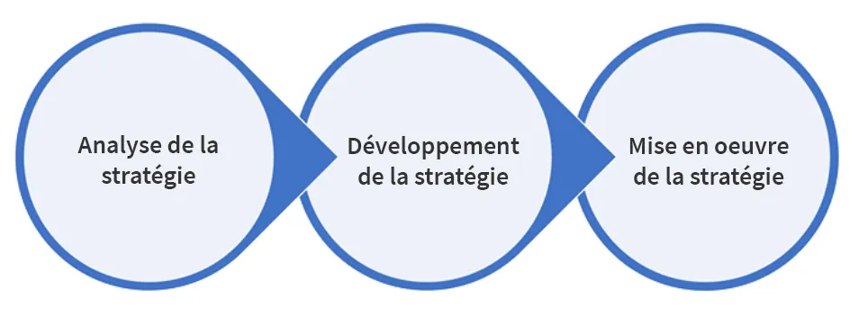 Les trois phases de la gestion stratégique