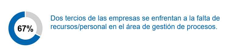 Retos BPM en las empresas – falta de recursos
