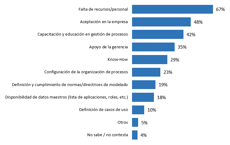 Retos BPM en las empresas