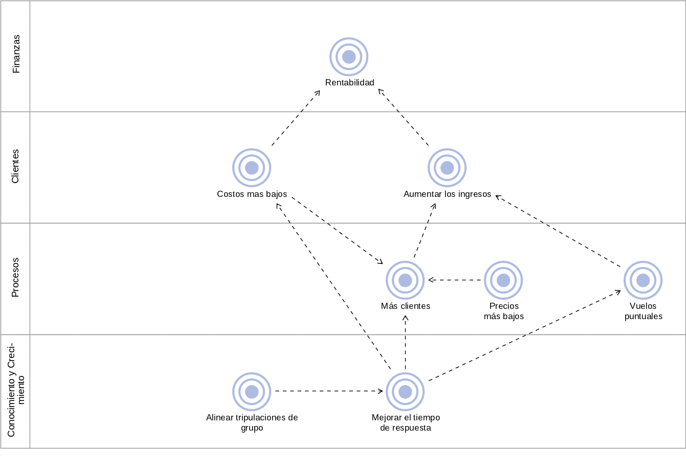 diagrama de un mapa estratégico en la suite de EA ADOIT