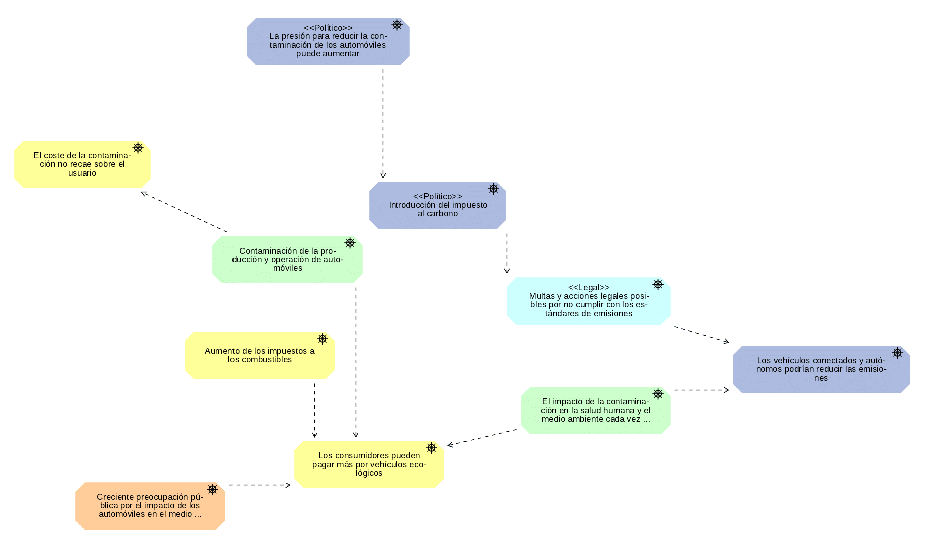 diagrama de colores de un análisis ambiental o PESTLE