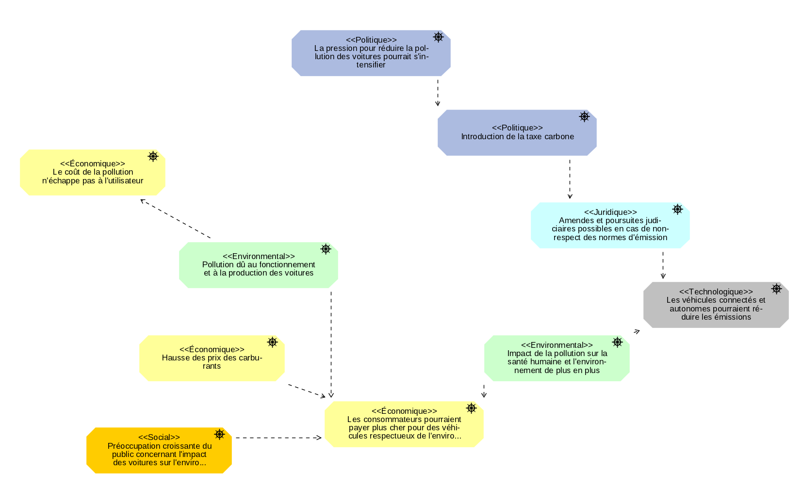 Exemple de PESTELweb en notation ArchiMate, créé dans la suite EA ADOIT