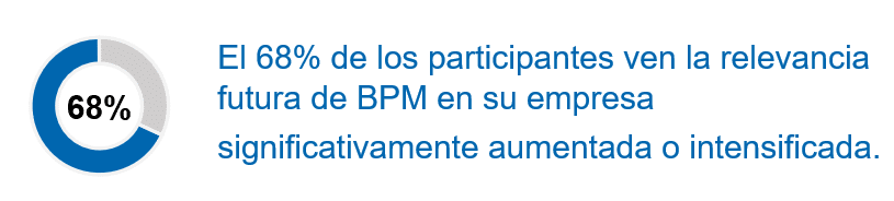 Futuro de la gestión de procesos