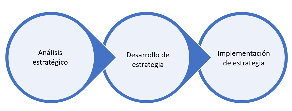 las tres fases de la gestión estratégica representada con cilculos azules