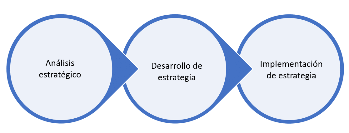 La gestión estrat;egica y sus tres fases las tres fases de la gestión estratégica representada con cilculos azules