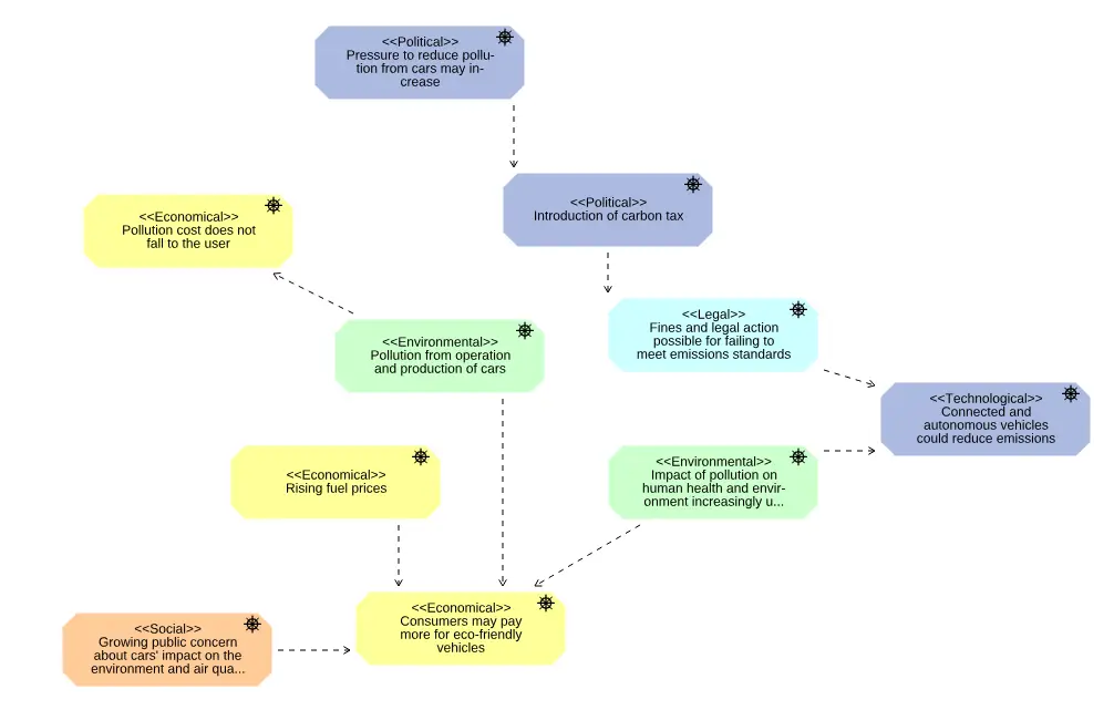 Przykład mapy PESTLE w notacji ArchiMate, stworzonej w systemie EA ADOIT