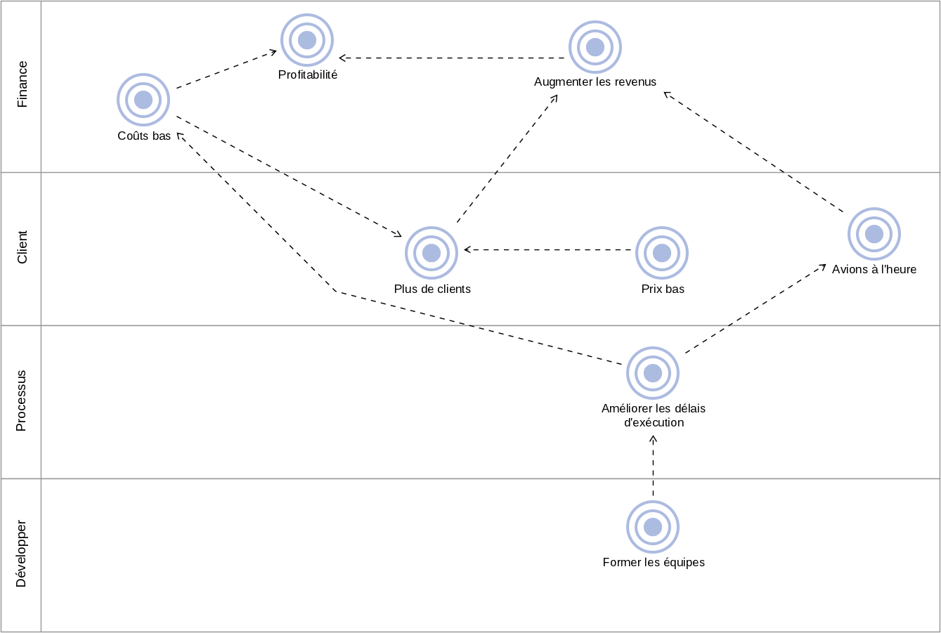 Exemple de carte stratégique d’une compagnie aérienne dans la suite EA ADOIT modélisée avec ArchiMate