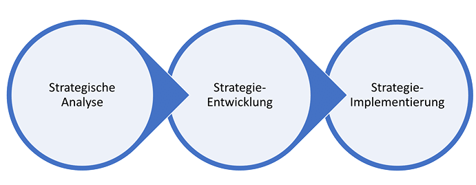 Die drei Phasen des strategischen Managements