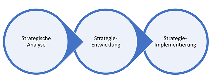 Die drei Phasen des strategischen Managements Die drei Phasen des strategischen Managements