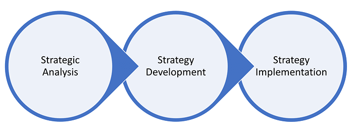 blue graphic with three circles showing the three phases of strategic management