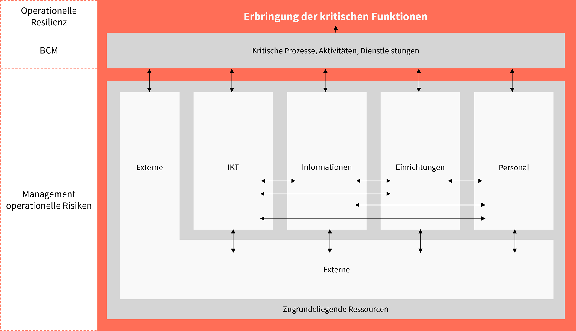 Komponenten für die Erbringung kritischer Funktionen