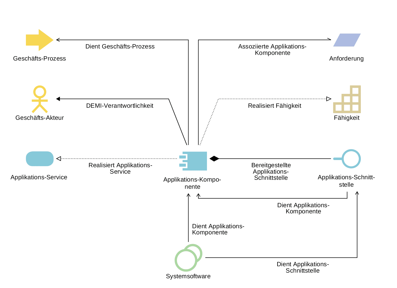 Referenzarchitektur für das Applikationsportfolio-Management, verfügbar als vordefiniertes Metamodell-Profil in ADOIT