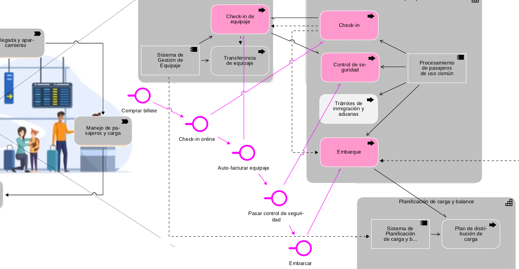 Fragmento de una vista de un aeropuerto basada en ArchiMate_customer journey