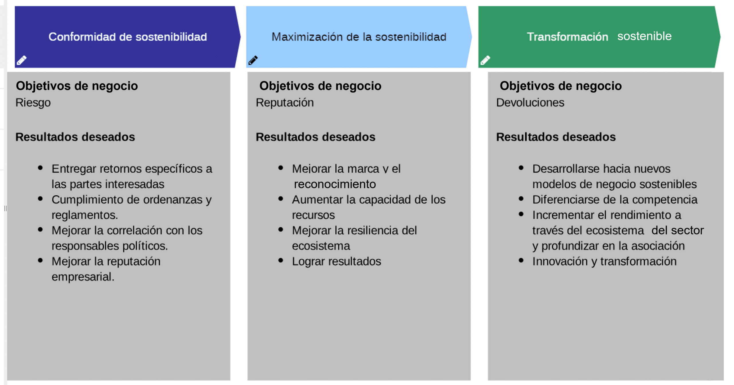 Establecimiento de objetivos estratégicos de un negocio sostenible