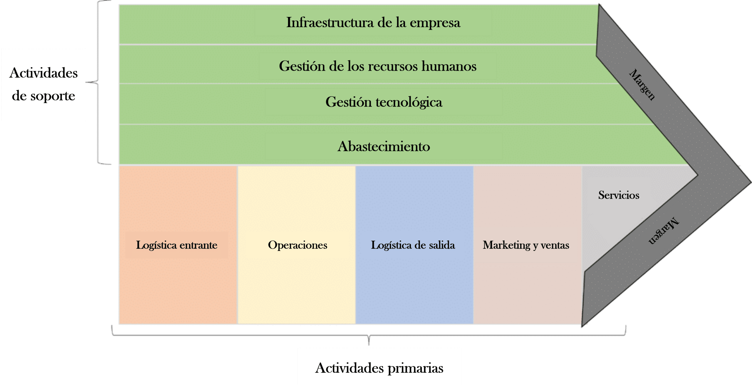Análisis de la cadena de valor de Michael Porter