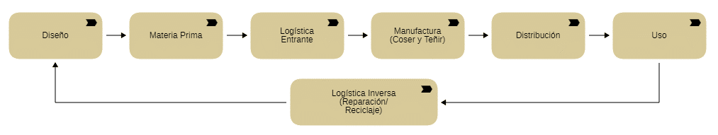 Ejemplo de cadena de valor de fabricación de prendas de vestir