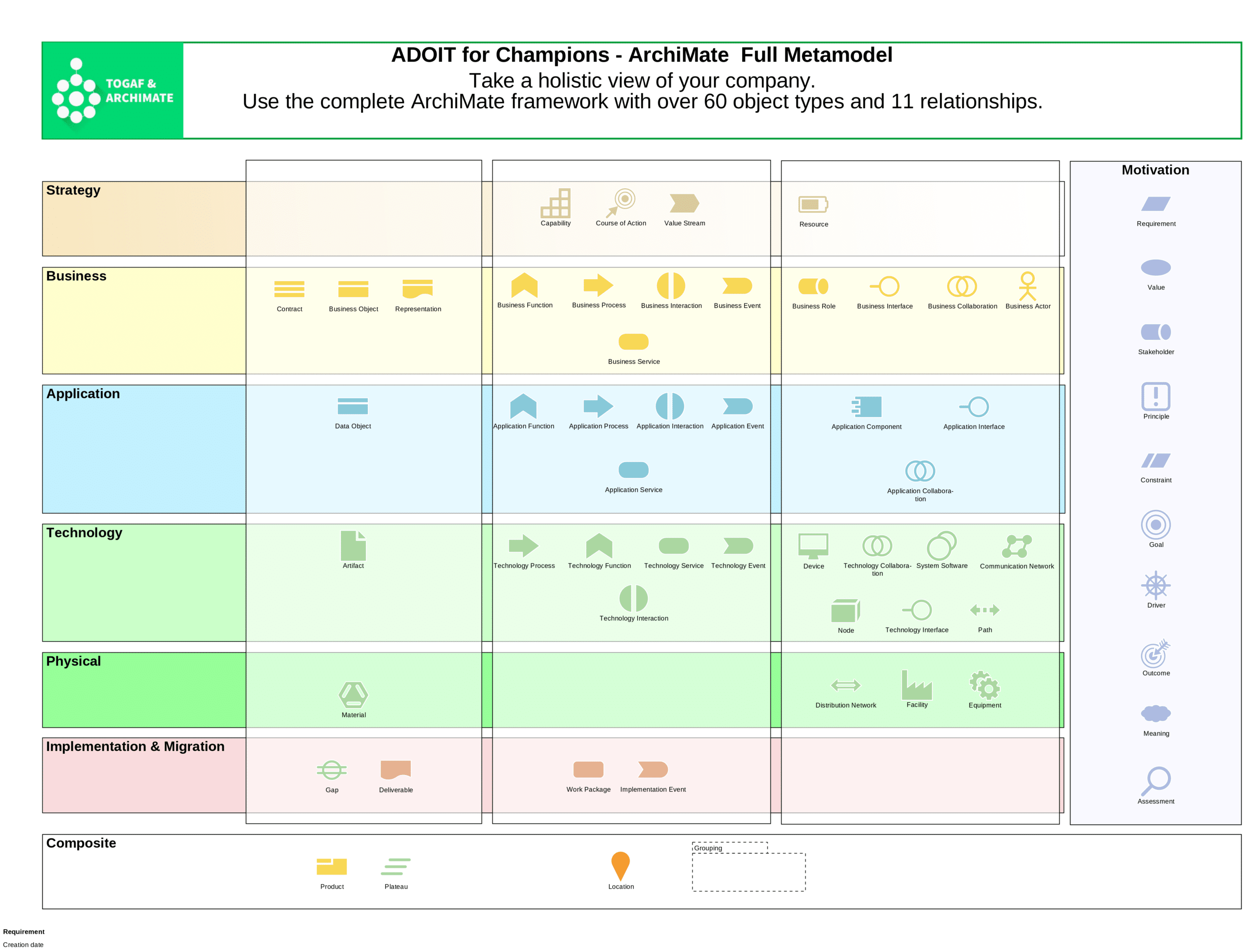 ADOIT – Przegląd pełnego metamodelu ArchiMate ADOIT - Przegląd pełnego metamodelu ArchiMate