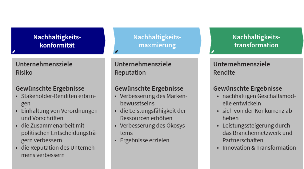 Strategische Zielsetzung für ein nachhaltiges Unternehmen