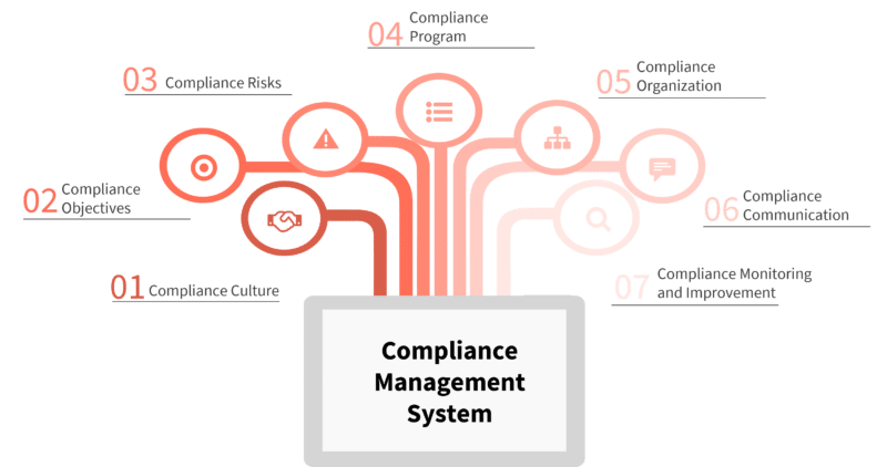 What is a Compliance Management System? Comprehensive Guide & Benefits