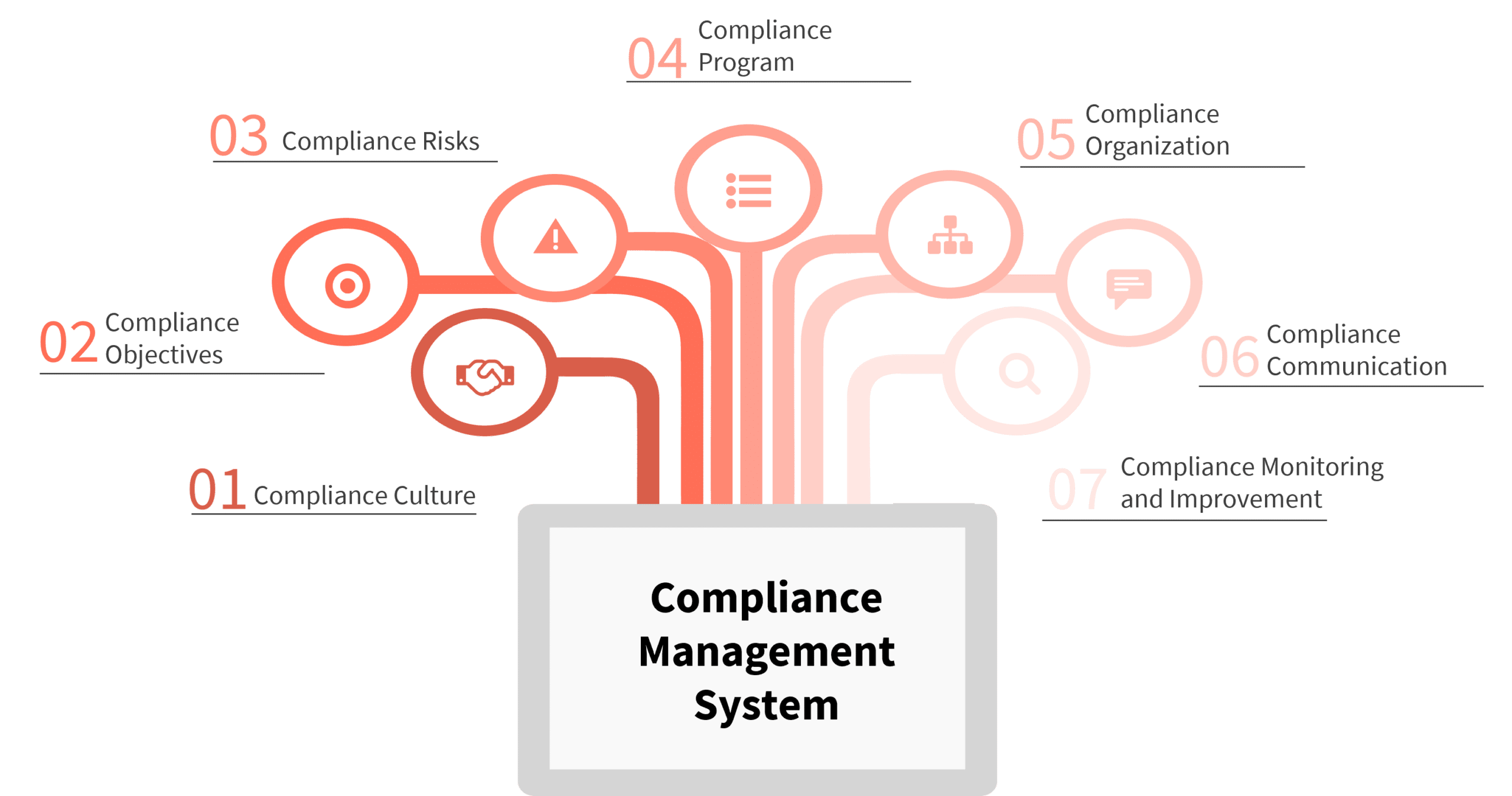 Elemente eines Compliance Management Systems