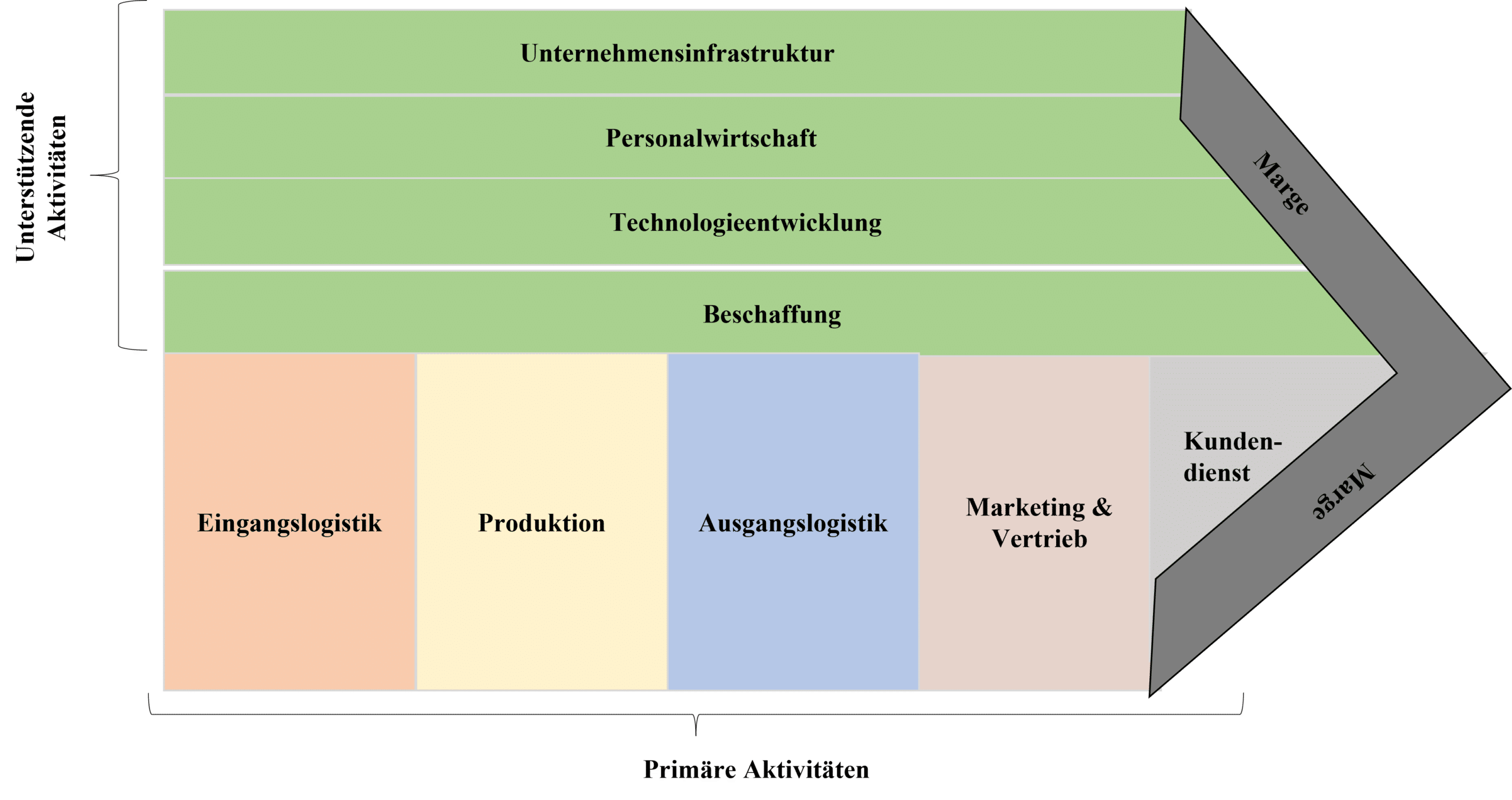 Analyse der Wertschöpfungskette nach Michael Porter