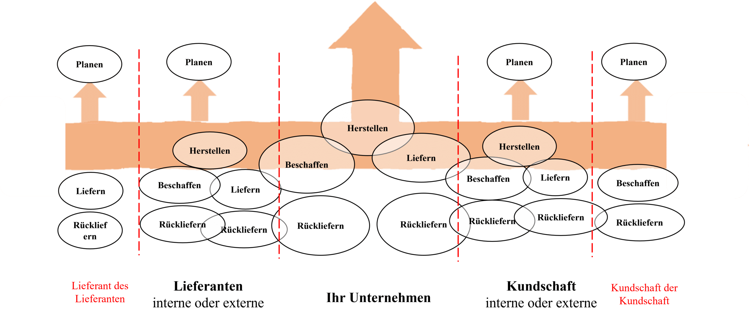 Der SCOR-Rahmen zur Verbesserung der Lieferkettenleistung