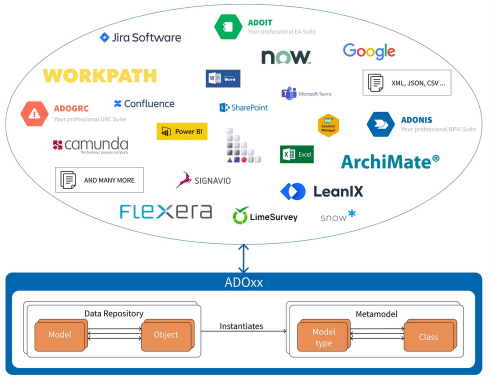 Logiciel pouvant se connecteur à des outils tiers