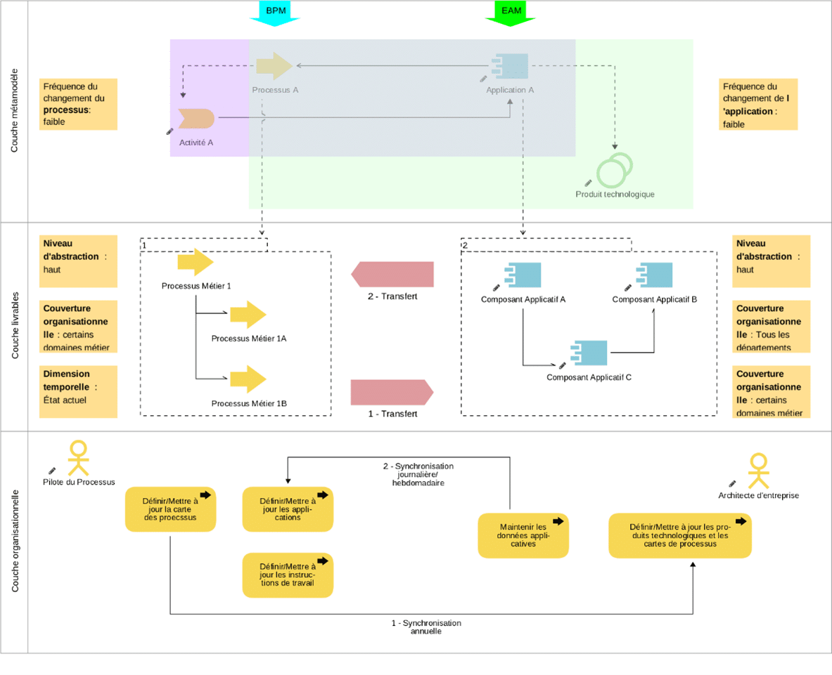 Modèle conceptuel pour l’intégration du BPM et de l’EAM