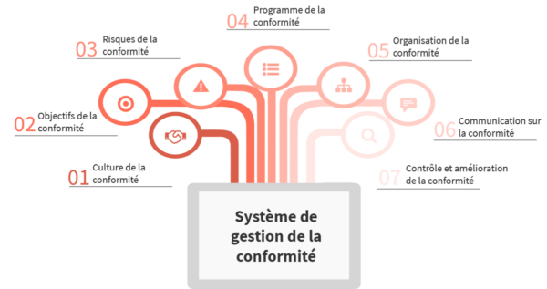 Système de Gestion de la Conformité : Guide Complet