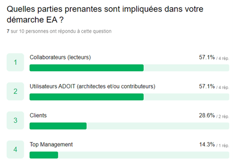 Questionnaire sur le degré d’implication des membres d’une entreprise sur un logiciel.
