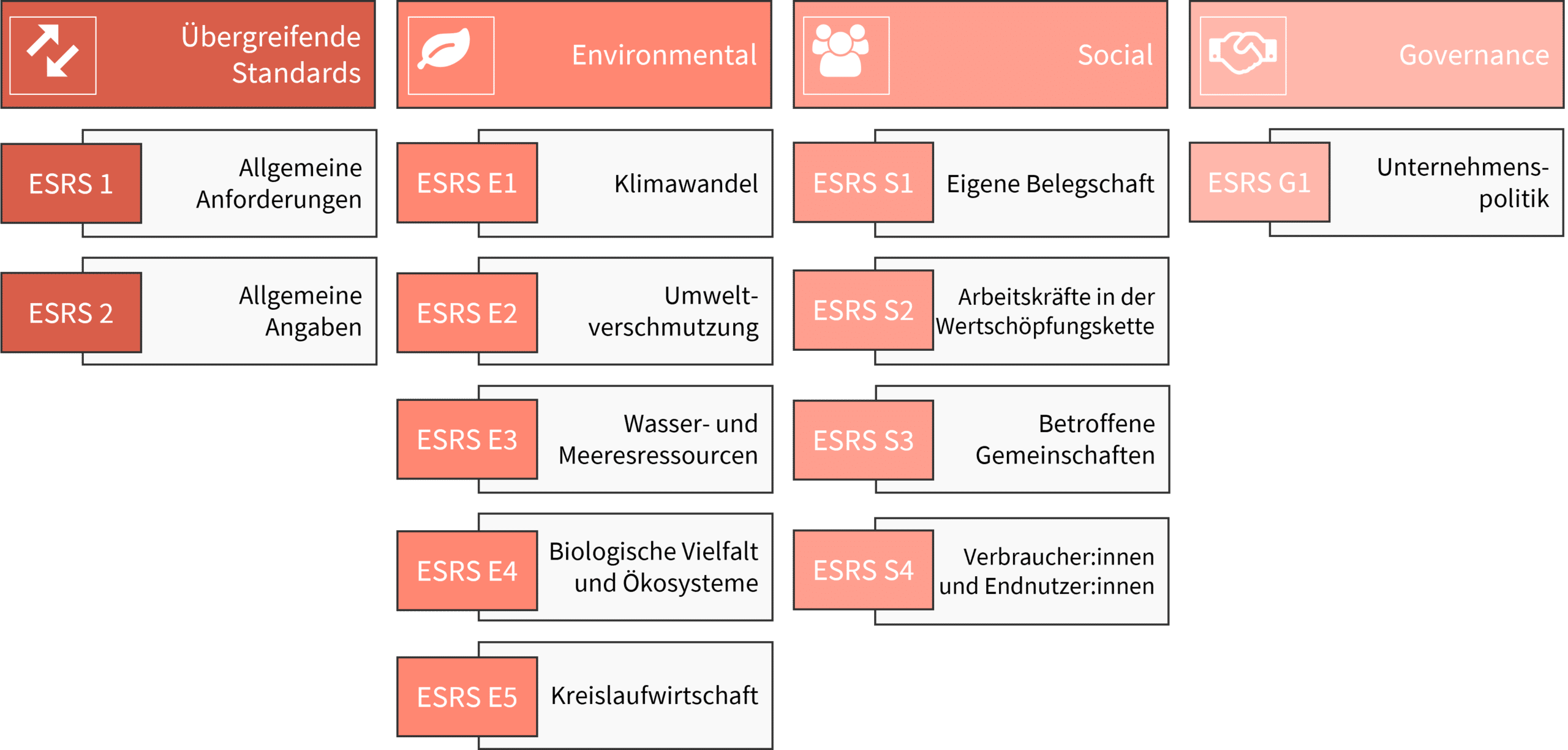 Die 12 ESRS-Standards im Überblick