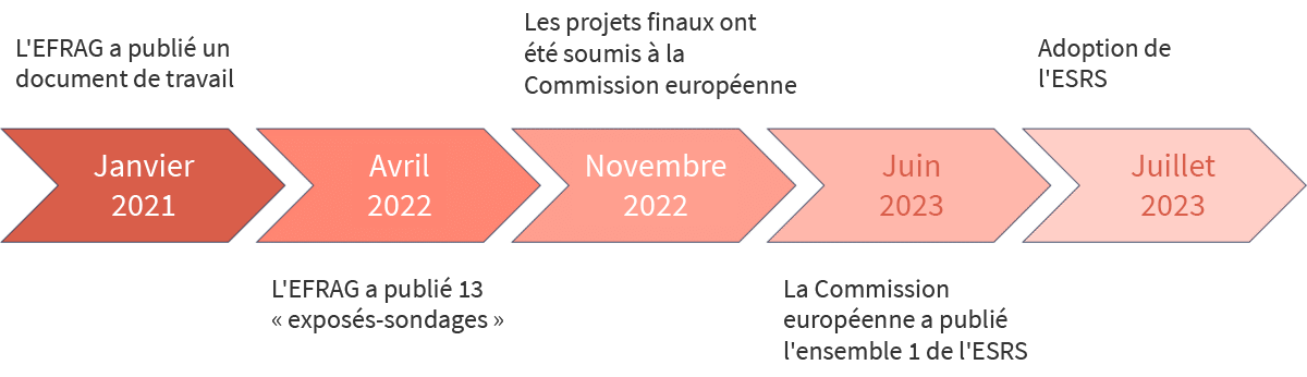 Chronologie du développement de l’ESRS