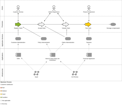 Operation Model Flow Approach Example Enterprise Architecture Operating Model with ADOIT