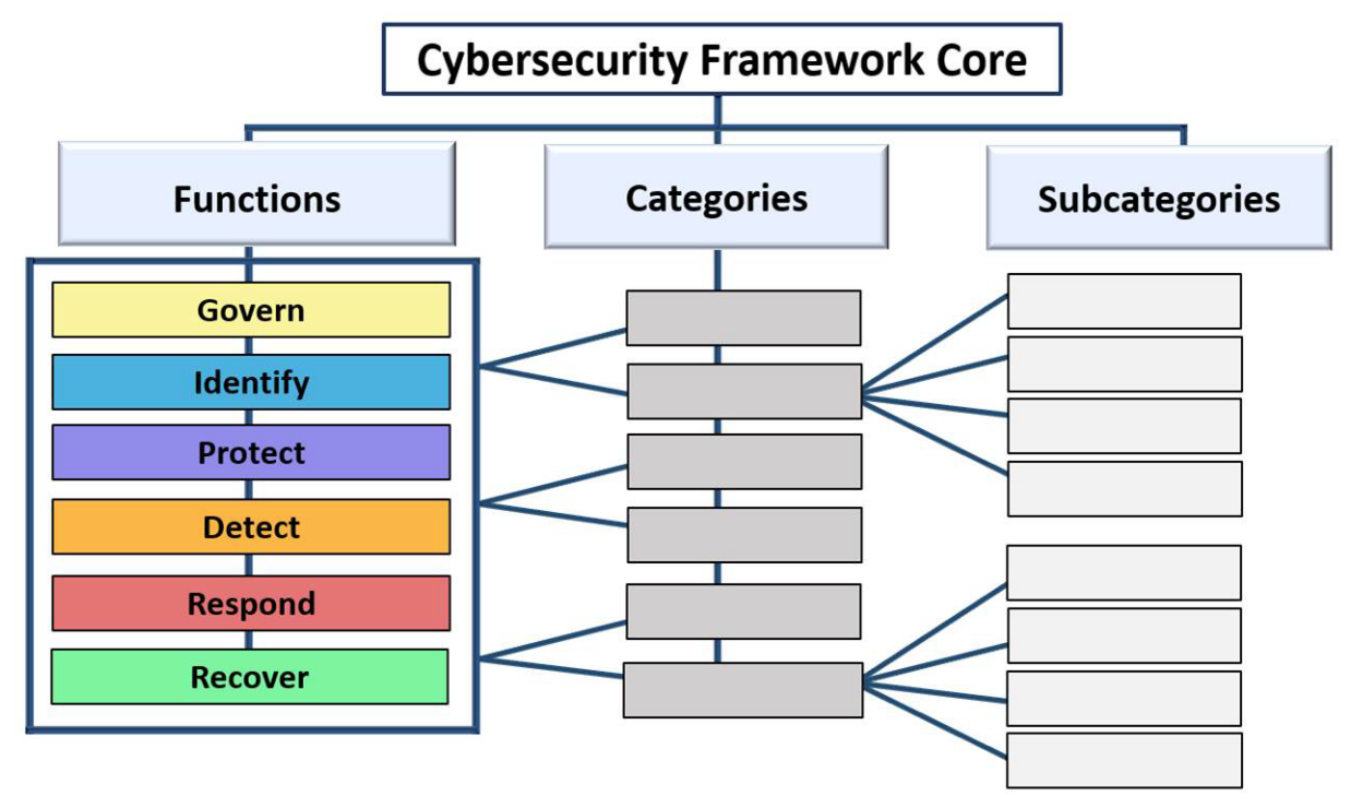 NIST CSF 2.0 Core Structure (credit: cyberframework@nist.gov)