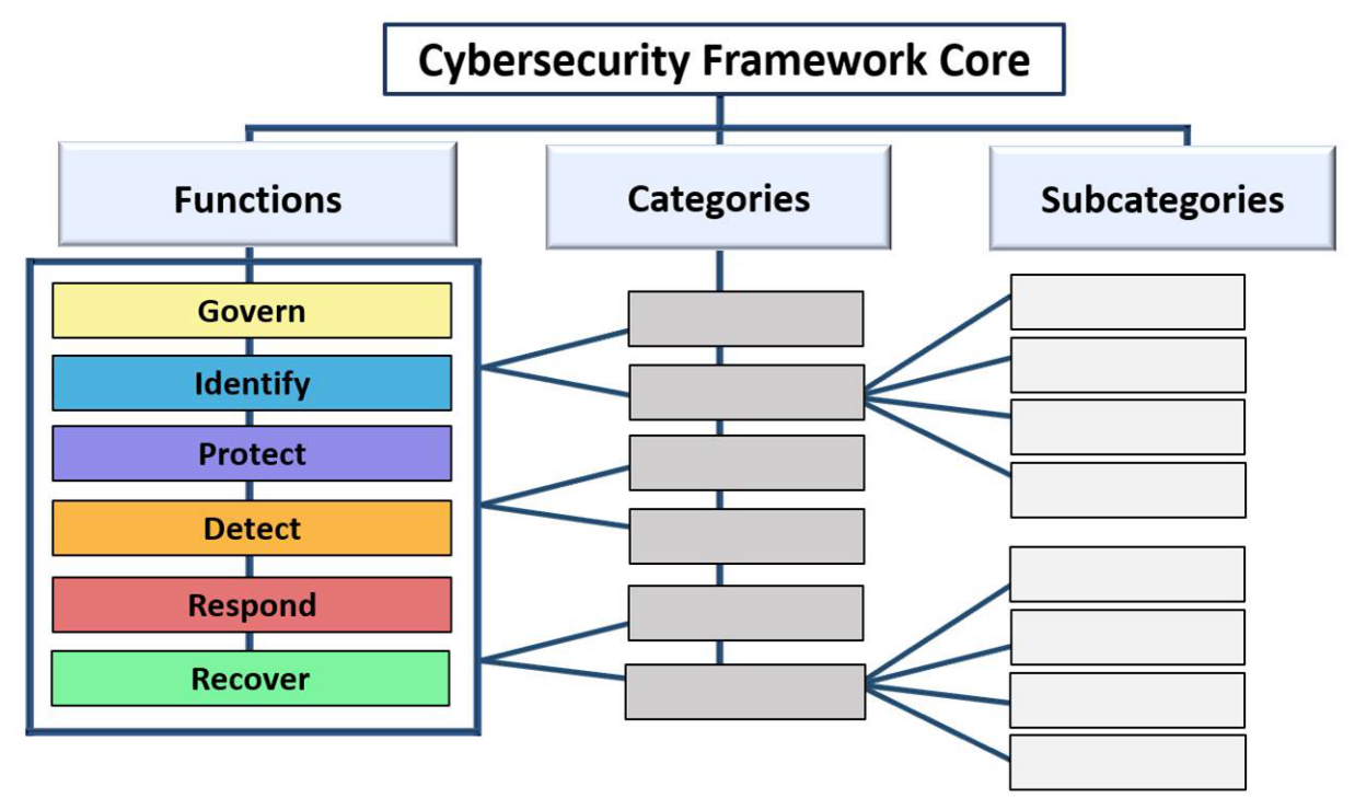CSF-core-structure NIST CSF 2.0 Core Structure (credit: cyberframework@nist.gov)