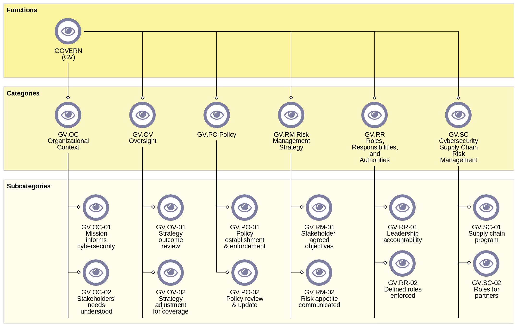 Examples of control objectives in ADOGRC – derived from the NIST CSF 2.0 categories and subcategories of the "Govern" function