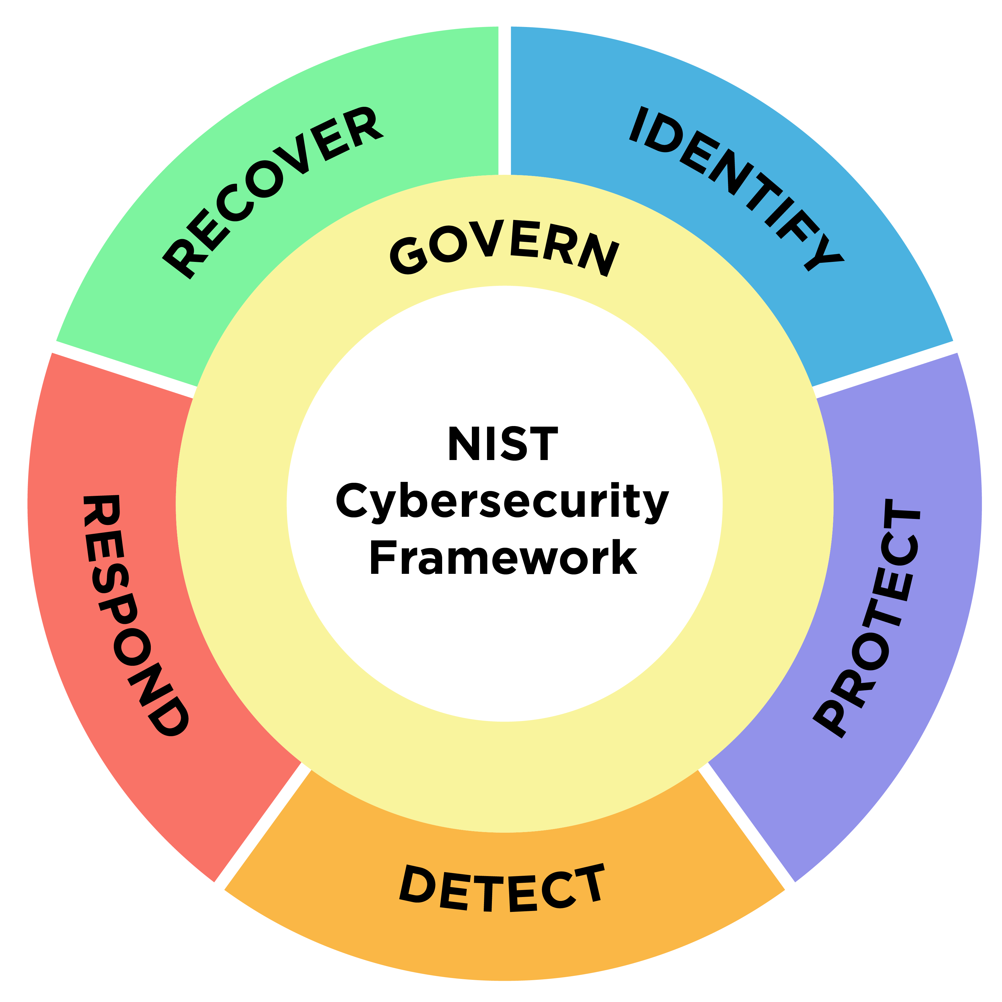 The six core functions of the NIST CSF 2.0 (credit: N. Hanacek/NIST)