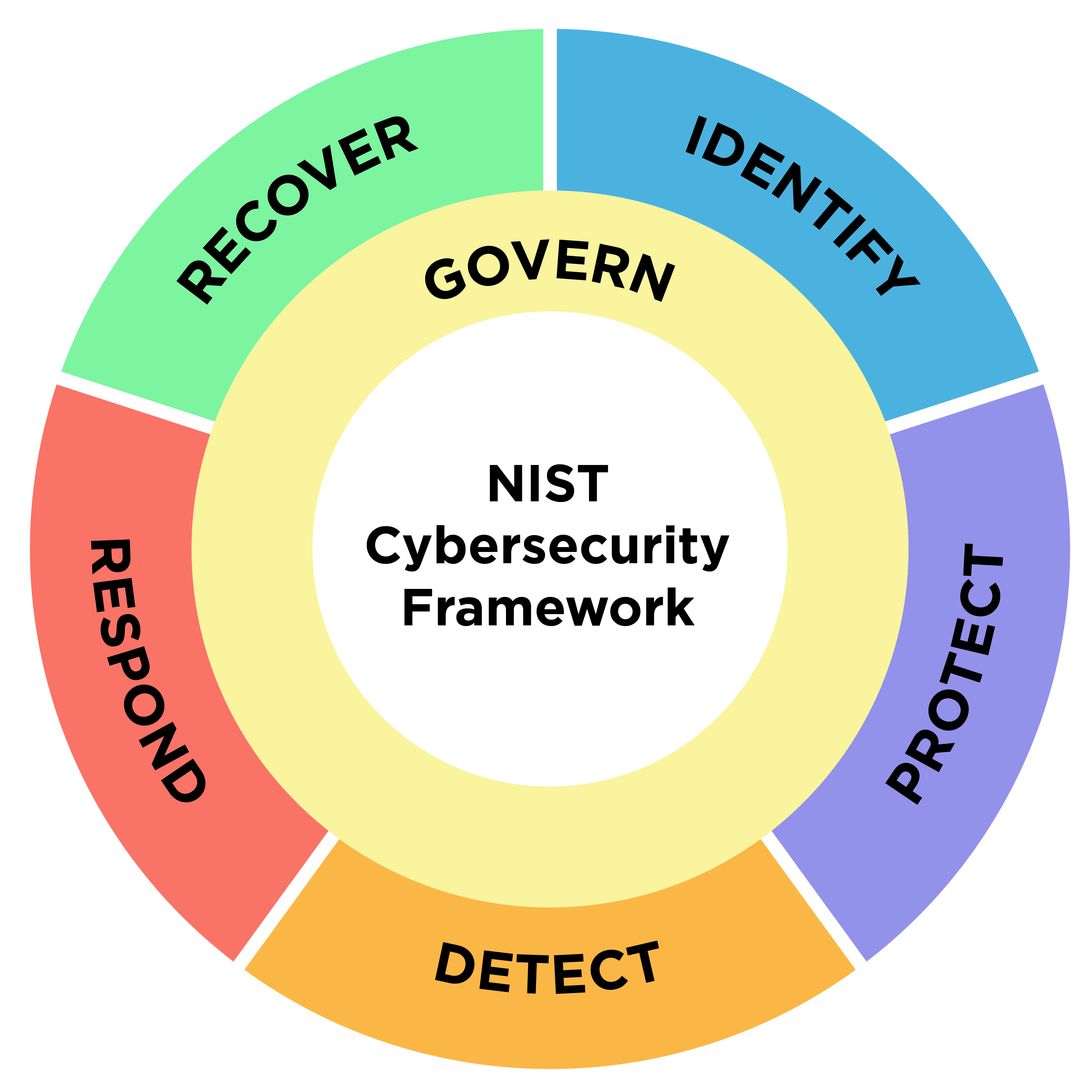 The six core functions of the NIST CSF 2.0 (credit: N. Hanacek/NIST) The six core functions of the NIST CSF 2.0 (credit: N. Hanacek/NIST)