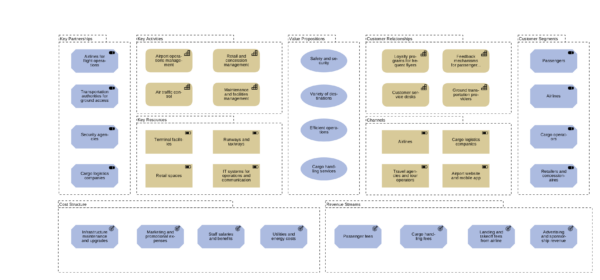 The importance of business model canvas in EA
