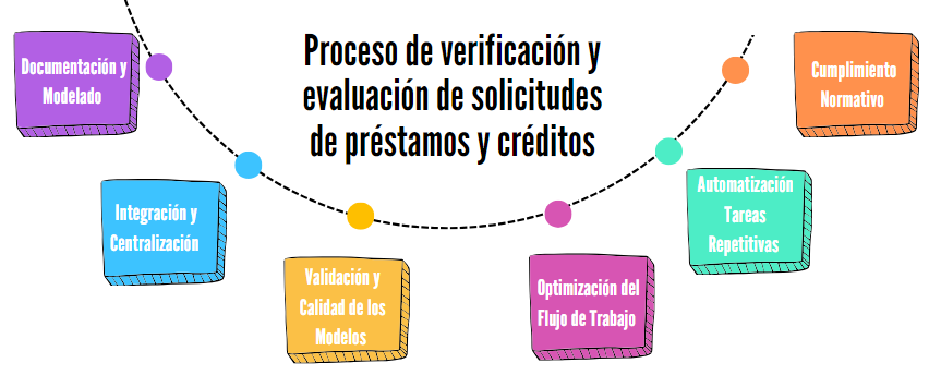 Componentes proceso de verificación