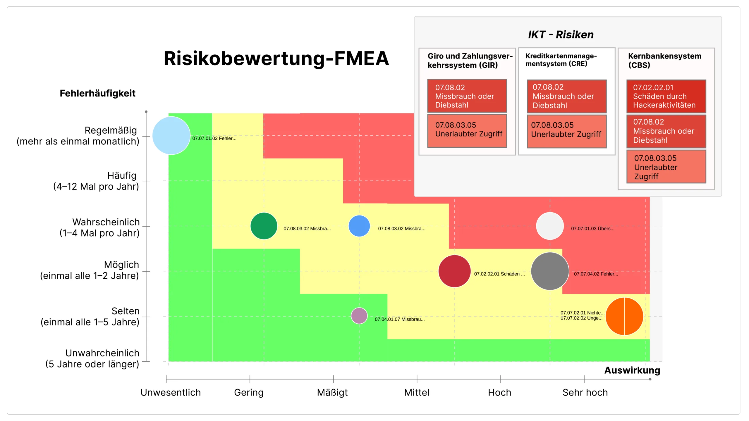 02 Analyse der IKT-Risiken – GER 1