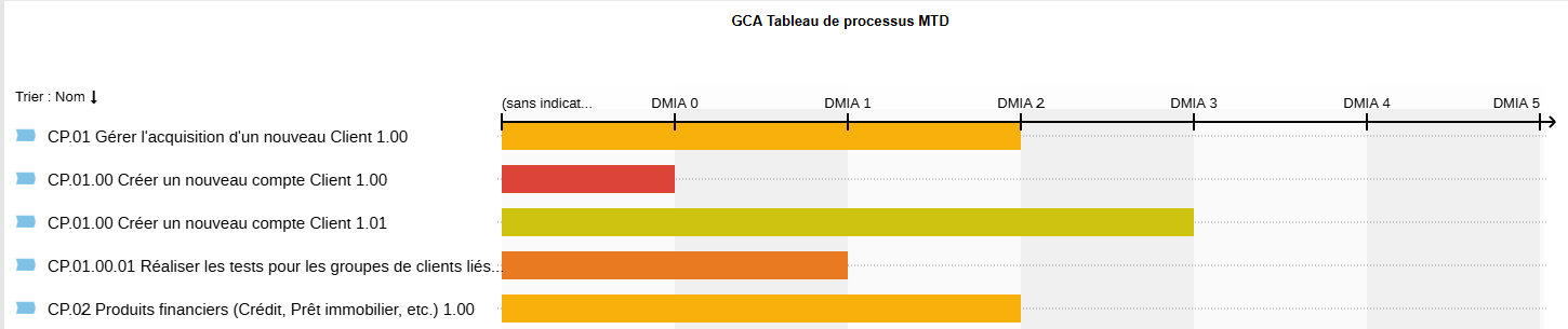 Vue matricielle des actifs critiques pour la continuité des activités, Processus urgents & MTPD pour les processus de reprise liés à la BCM Vue matricielle des actifs critiques pour la continuité des activités, Processus urgents & MTPD pour les processus de reprise liés à la BCM