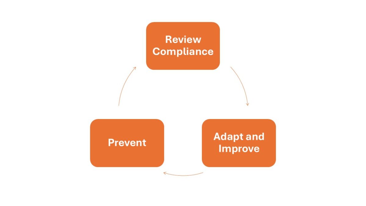How to Create a Compliance Monitoring Plan (Step-by-Step)