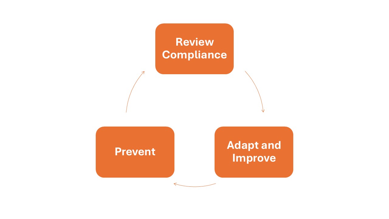 Compliance Monitoring Cycle: Review Compliance, Adapt and Prevent