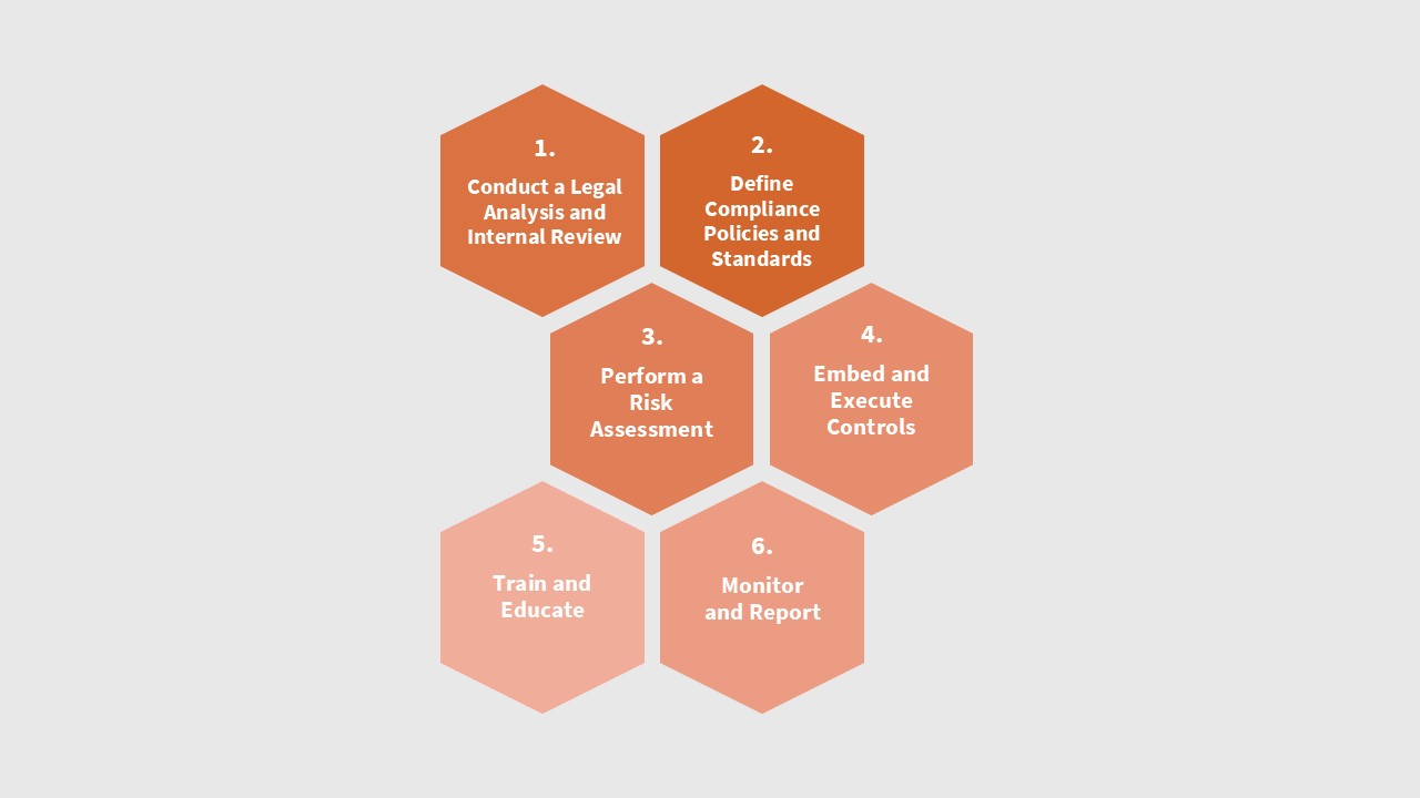 6 Steps to Compliance Monitoring Plan