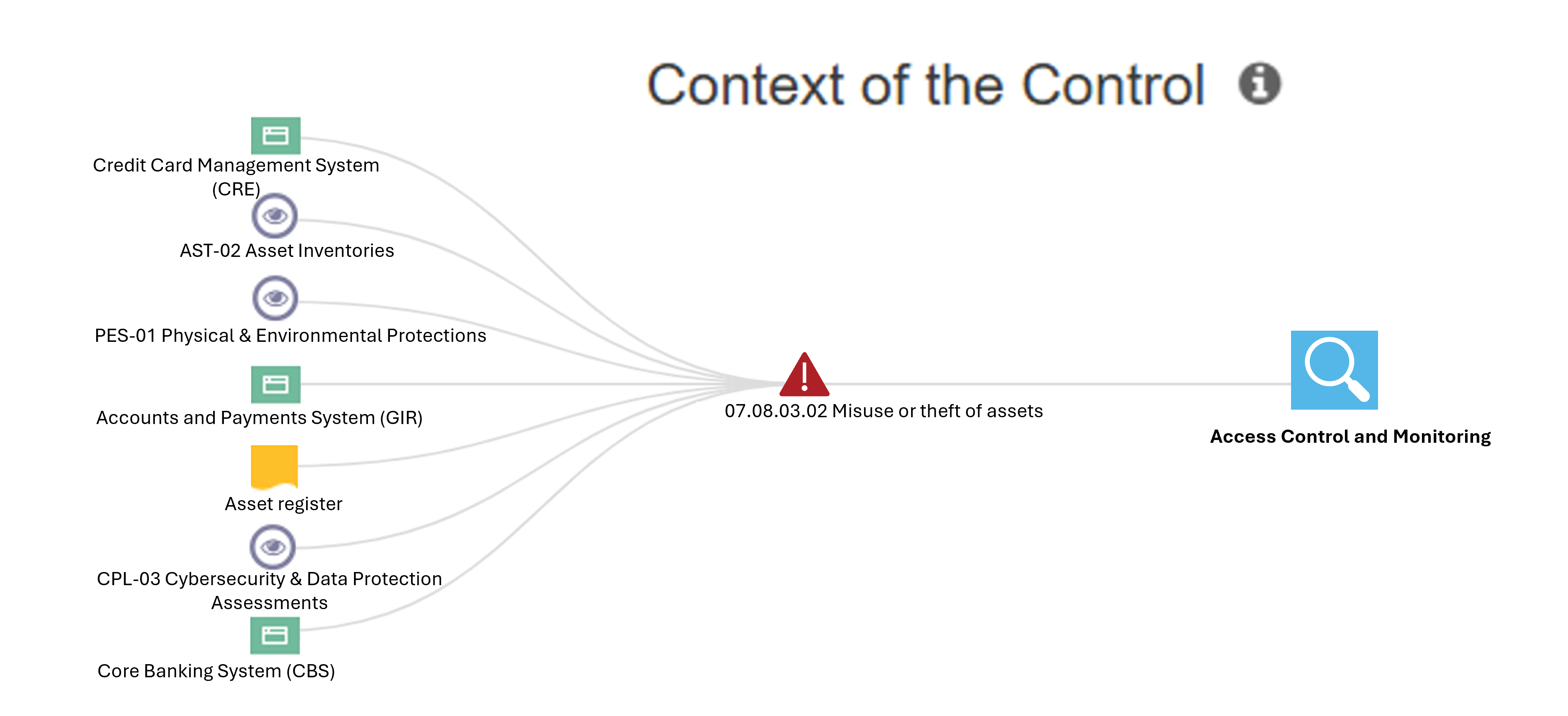 Control Objective Assessment in ADOGRC