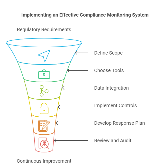 Implementing an Effective Compliance Monitoring System