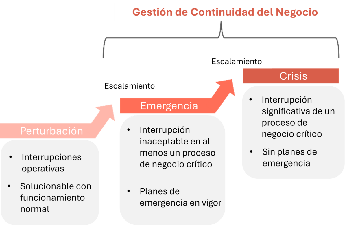 Cómo dominar la gestión de la continuidad del negocio (BCM): una guía ...