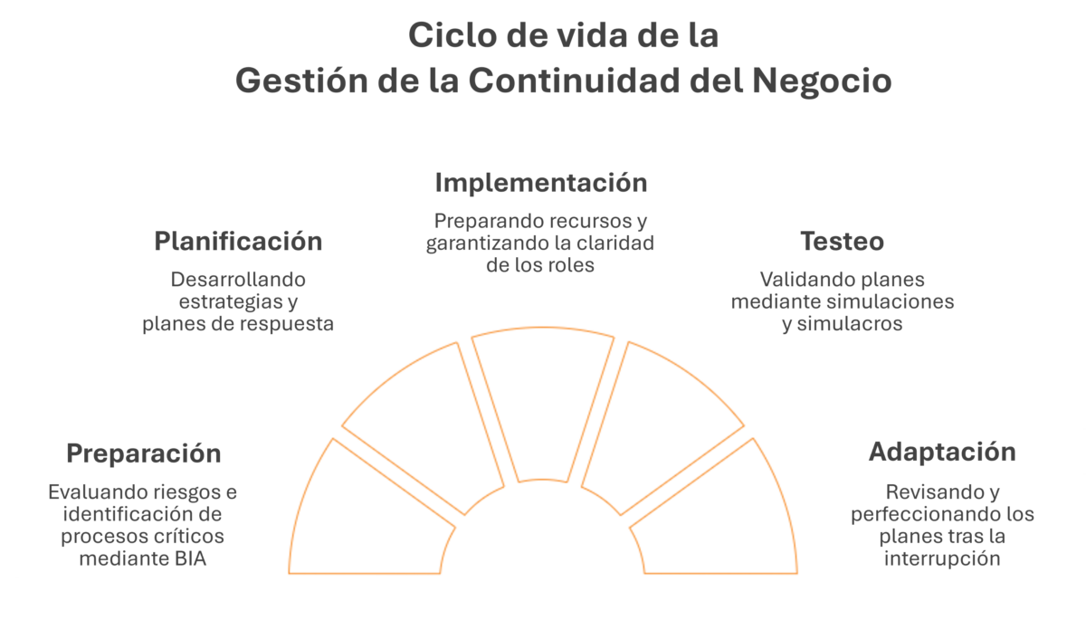Cómo dominar la gestión de la continuidad del negocio (BCM): una guía ...